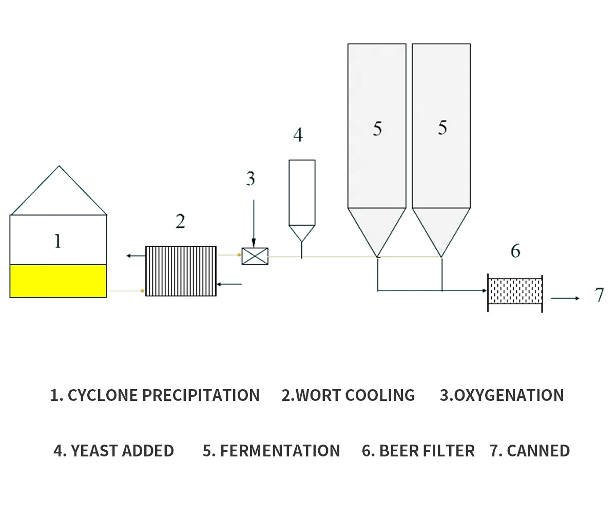 fermentación de cerveza, tanque de fermentación